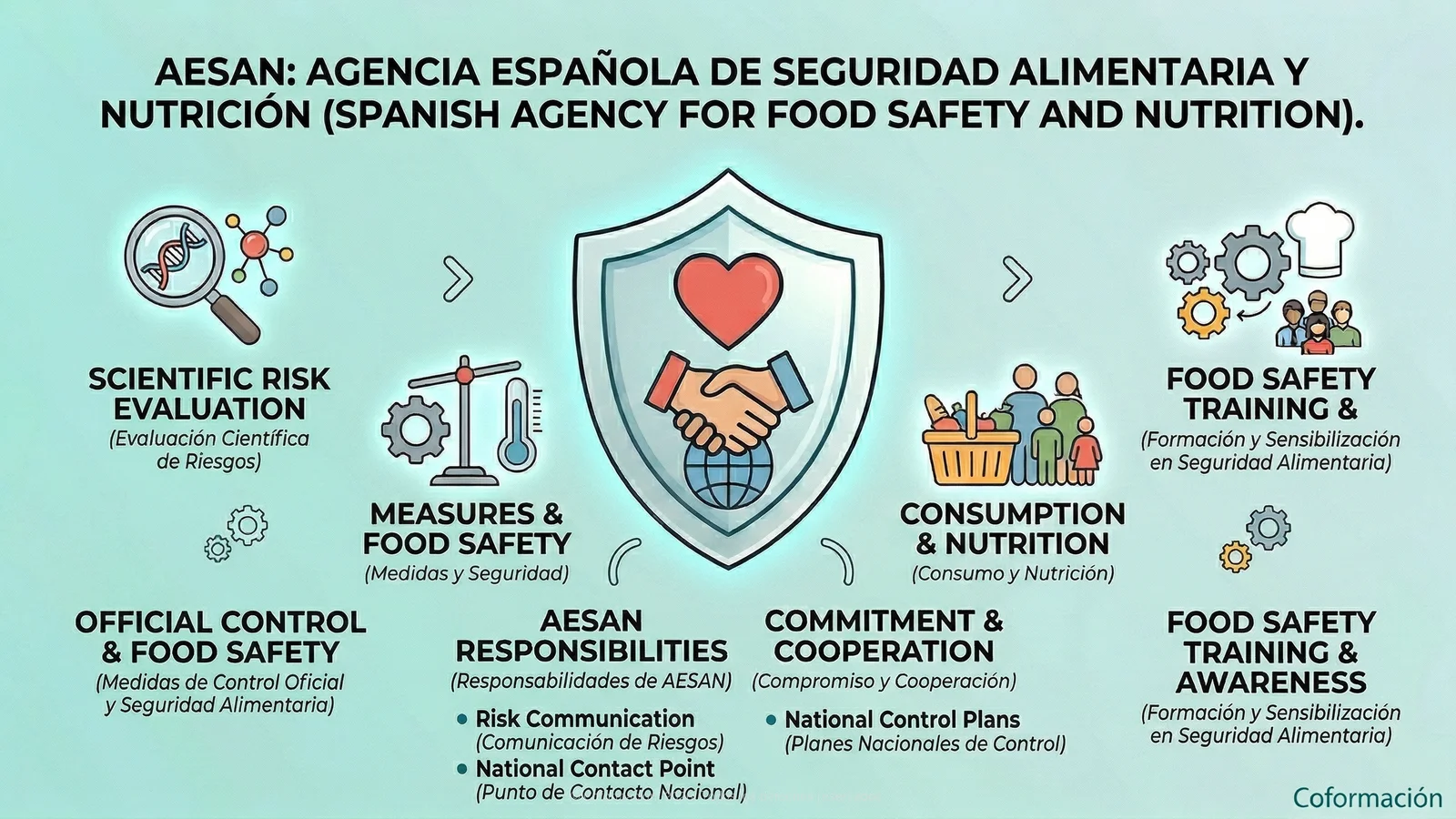 AESAN Agencia Española de Seguridad Alimentaria y Nutrición - Coformación