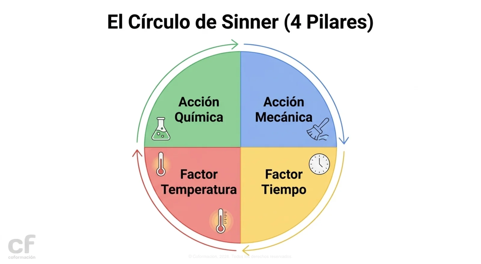 El Círculo de Sinner (4 Pilares)