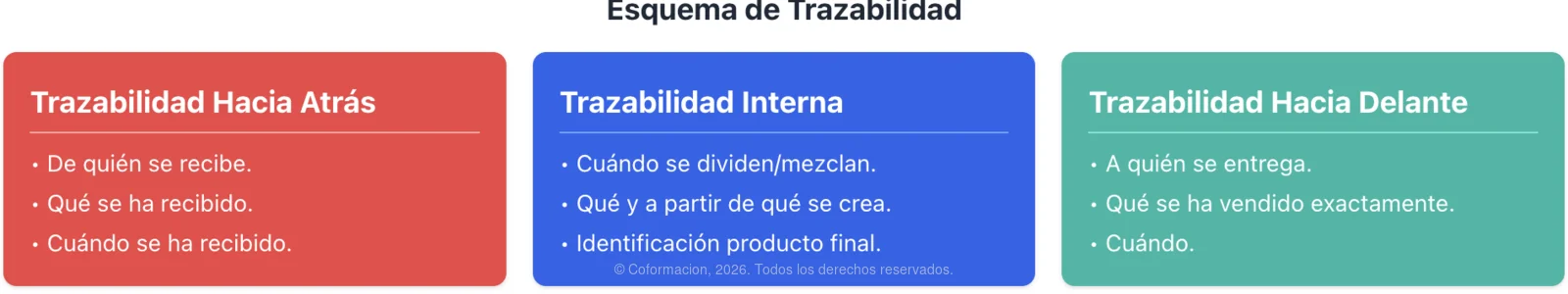 Esquema de Trazabilidad