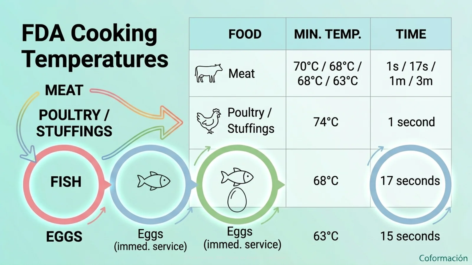 Food Cooking Temperatures FDA - Coformación