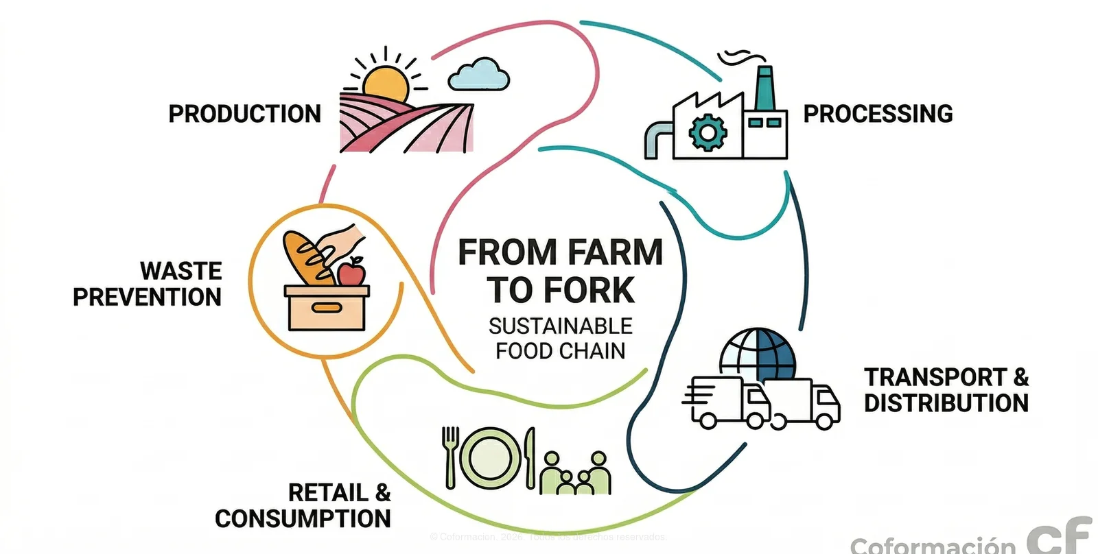 From Farm to Fork - Coformación
