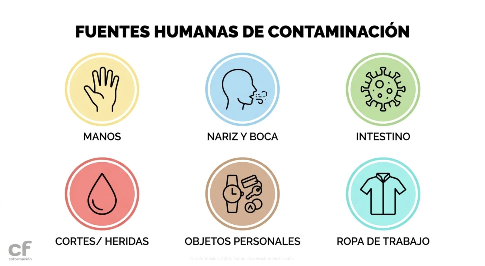 Fuentes Humanas de Contaminación