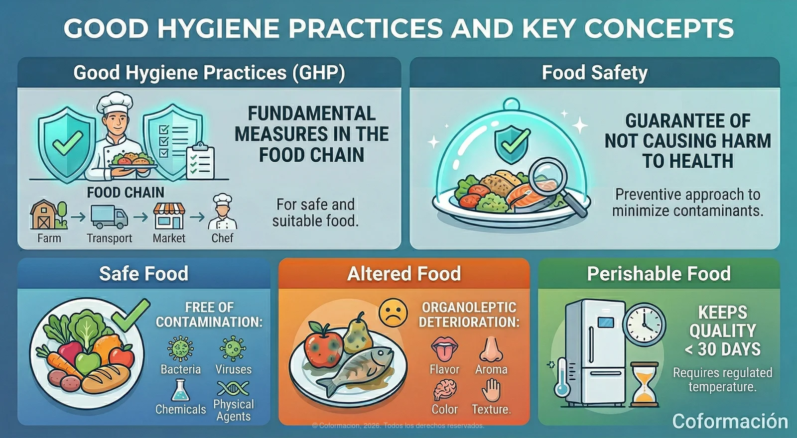 Good Hygiene Practices and Key Concepts - Coformación