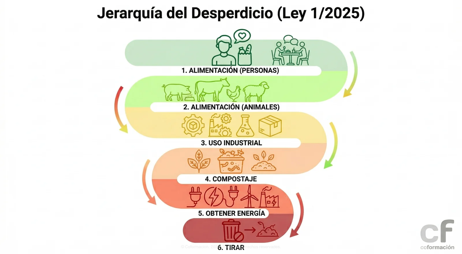 Jerarquía del Desperdicio (Ley 1/2025)