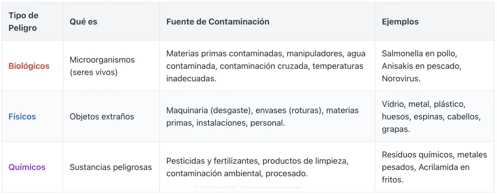 Peligros Alimentarios - Tabla