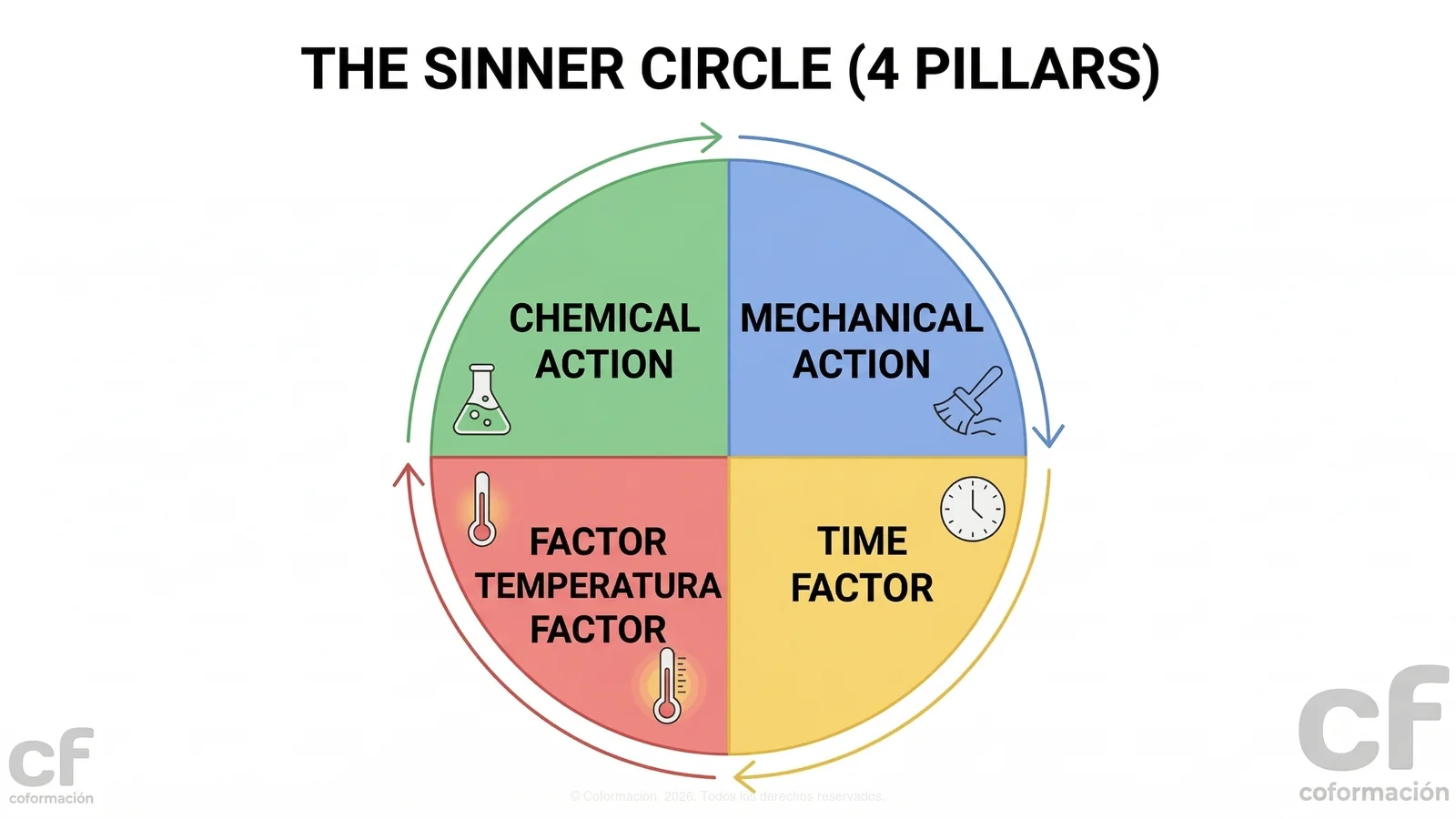The Sinner Circle (4 Pillars) - Coformación